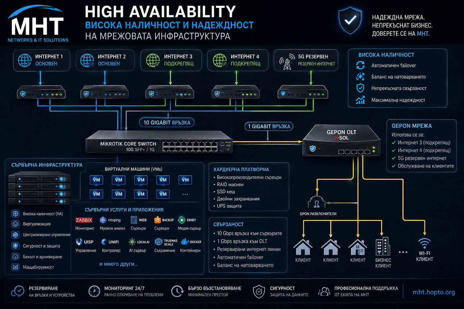 High Availability – висока наличност и надеждност на мрежовата инфраструктура